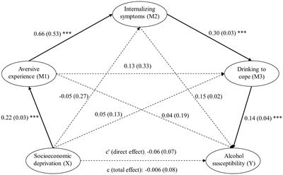 Risk Pathways Contributing to the Alcohol Harm Paradox: Socioeconomic Deprivation Confers Susceptibility to Alcohol Dependence via Greater Exposure to Aversive Experience, Internalizing Symptoms and Drinking to Cope